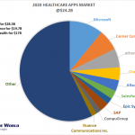 Oracle To Buy Cerner As It Chases Rivals for Healthcare Dominance 2020 Healthcare Apps Market