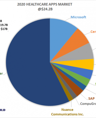 2020 Healthcare Apps Market