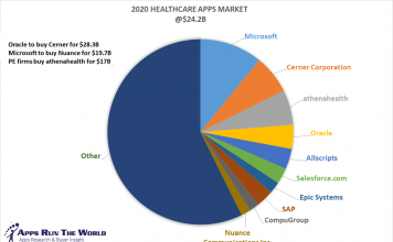 Oracle To Buy Cerner As It Chases Rivals for Healthcare Dominance 2020 Healthcare Apps Market