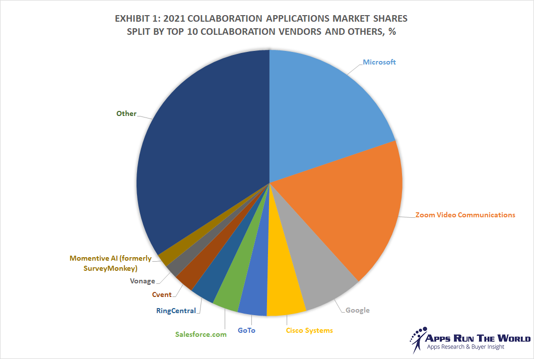 Top 10 Collaboration Software Vendors, Market Size and Market Forecast