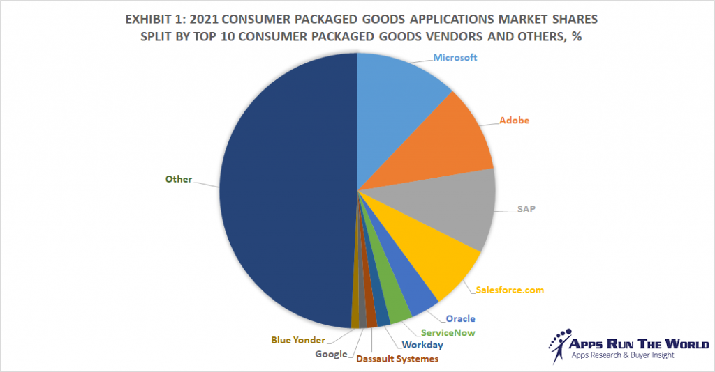 Top 10 Consumer Packaged Goods Software Vendors, Market Size and Market