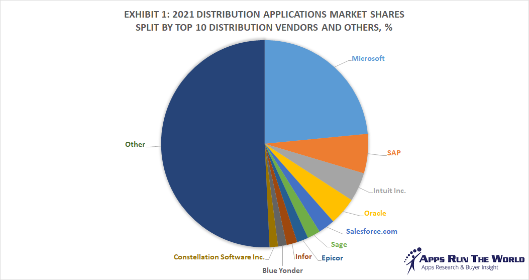 Top 10 Distribution Software Vendors, Market Size and Market Forecast