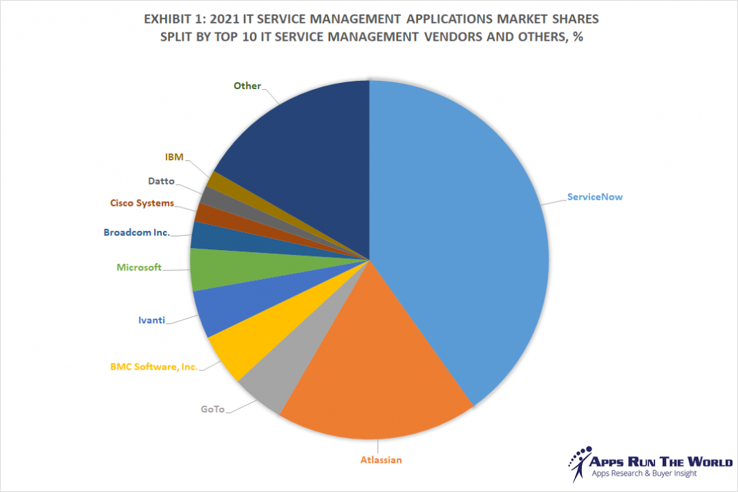 Top 10 ITSM Software Vendors, Market Size and Market Forecast 20212026