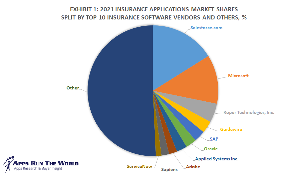 Top 10 Insurance Software Vendors and Market Forecast 20212026