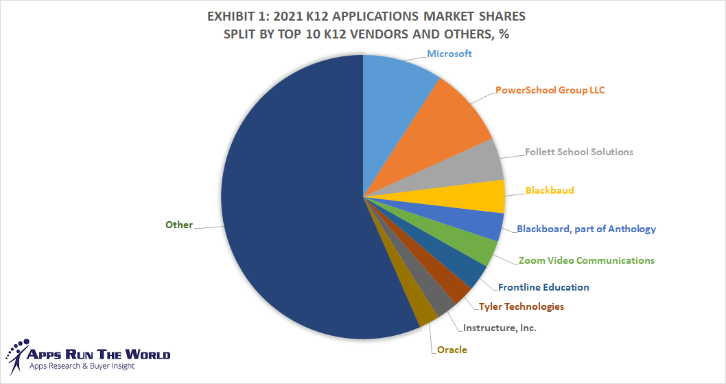 Top 10 K12 Software Vendors, Market Size and Market Forecast 20212026