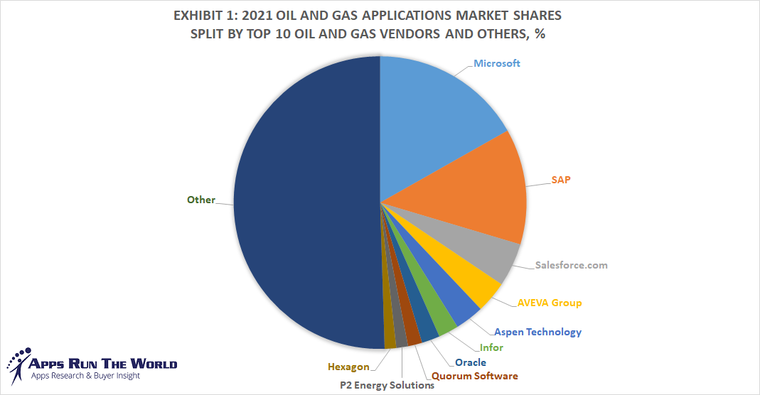 Top 10 Oil Gas And Chemicals Software Vendors Market Size And Market Forecast 21 26 Top 10 Oil Gas And Chemicals Software Vendors Market Size And Market Forecast 21 26