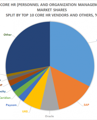 2021 Personnel and Organization Management Applications Market SHARES Split By Top 10 CORE HR Vendors and Others