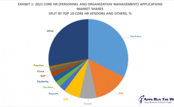 2021 Personnel and Organization Management Applications Market SHARES Split By Top 10 CORE HR Vendors and Others