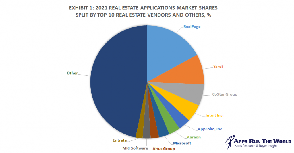 Top 10 Real Estate Software Vendors, Market Size and Market Forecast