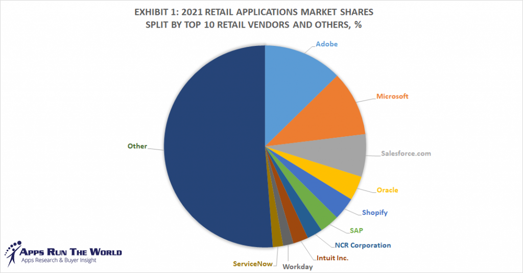 Top 10 Retail Software Vendors, Market Size and Market Forecast 20212026