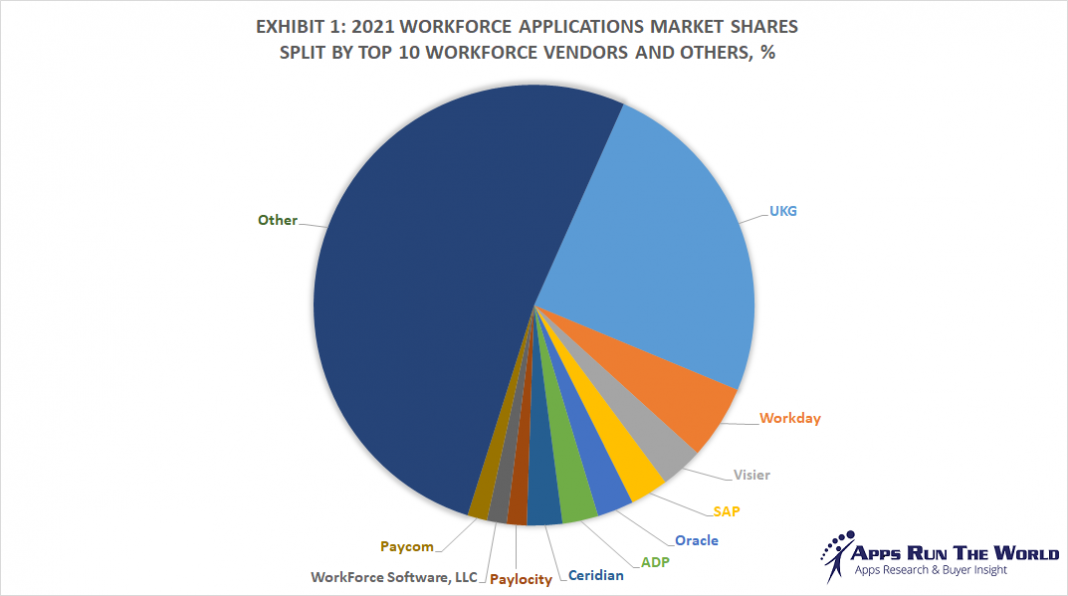 Top 10 Workforce Management Vendors, Market Forecast 2021-2026, and ...