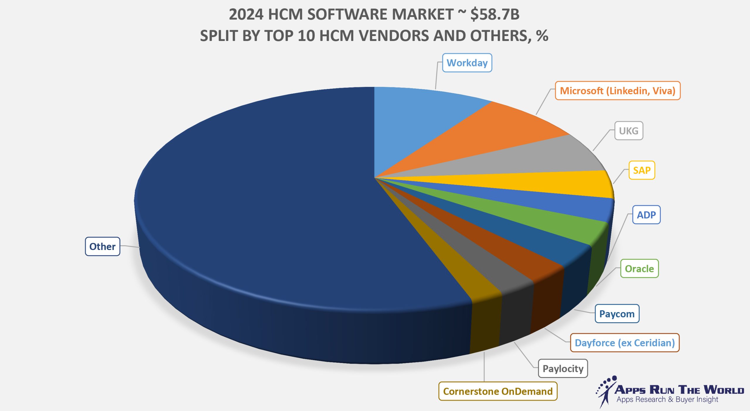 2024 HCM Applications Market Shares Split By Top 10 HCM Vendors and Others