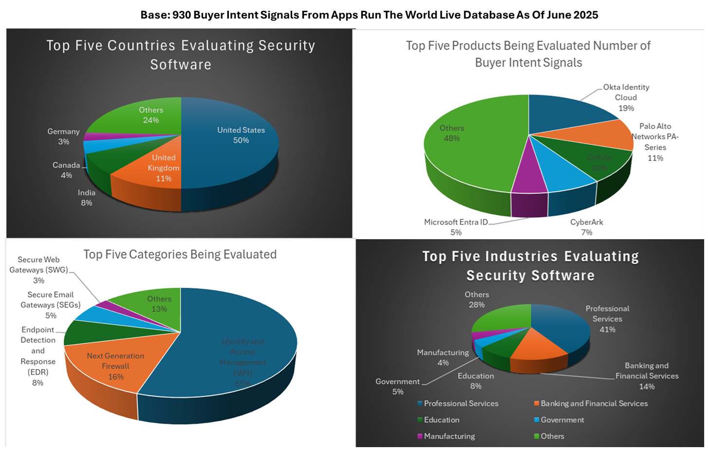 930 CyberSecurity Buyer Intent Signals From APPS RUN THE WORLD Technographics Database As Of June 2025