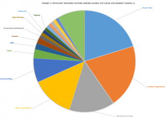 Applicant Tracking Systems Among Global Top 500