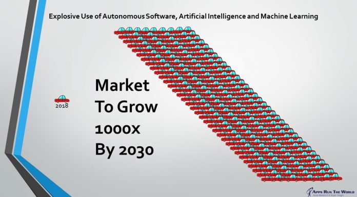 Enterprises Map Autonomous Priorities With Vendors Driving AI, ML And Next-Generation Apps Development Applications that give Management control of Autonomous Priorities will proliferate to better support digital transformation initiatives