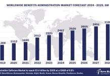 Worldwide Benefits Administration Software Market Forecast, 2024-2029, $M