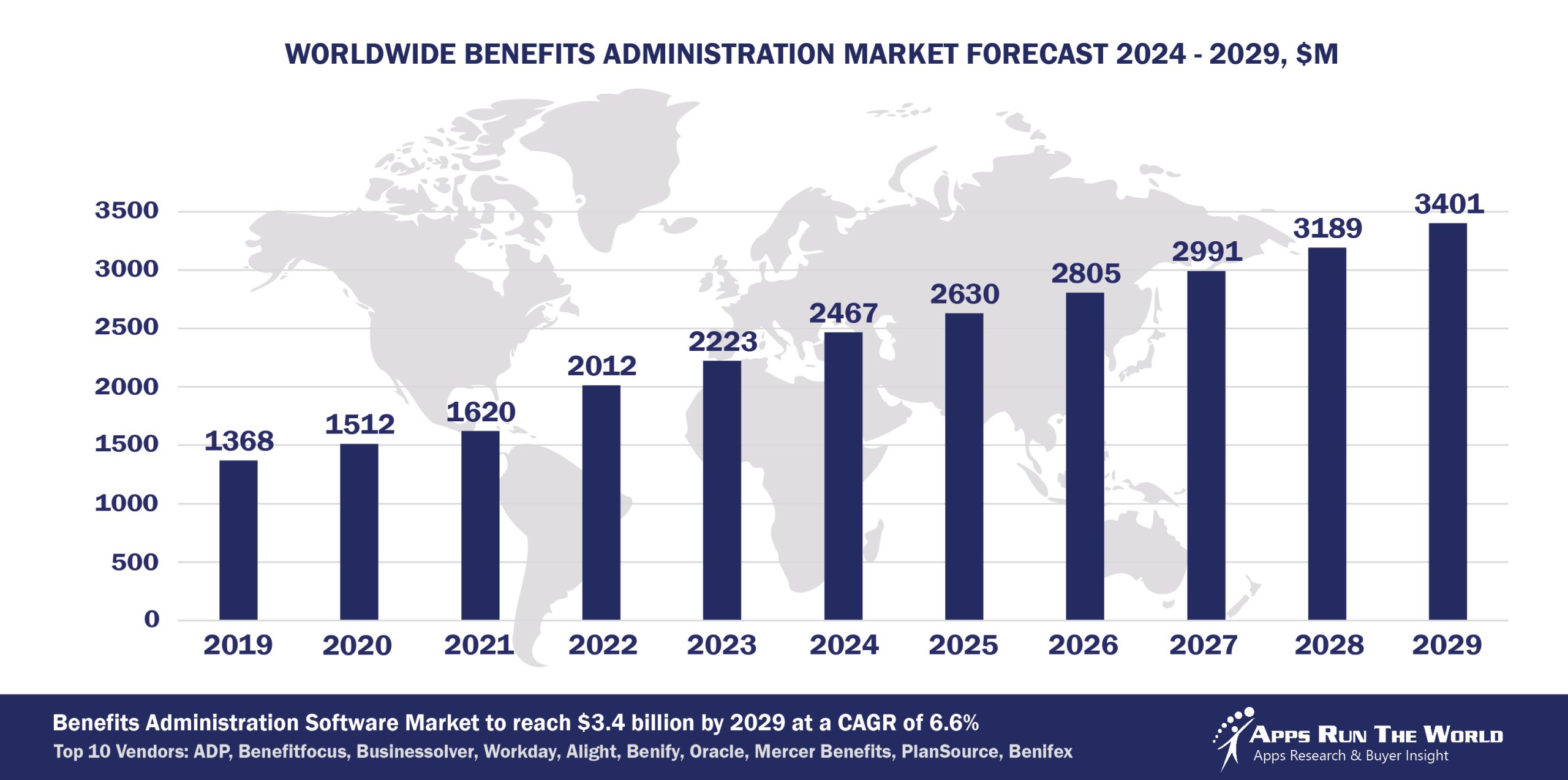 Worldwide Benefits Administration Software Market Forecast, 2024-2029, $M