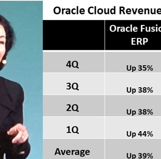 Oracle Exits FY20 with Bold Plans To Thrive In the Cloud CEO Safra Catz outlines Fusion ERP and HCM growth