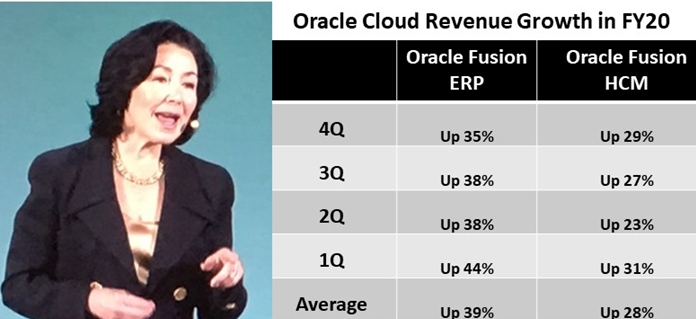 Oracle Exits FY20 with Bold Plans To Thrive In the Cloud CEO Safra Catz outlines Fusion ERP and HCM growth