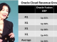 Oracle Exits FY20 with Bold Plans To Thrive In the Cloud CEO Safra Catz outlines Fusion ERP and HCM growth