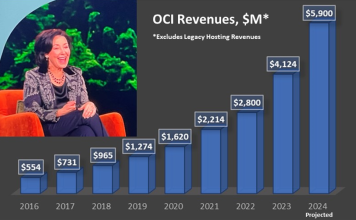 Oracle Cloud Seizes Growing Momentum In Hyperscaler Race