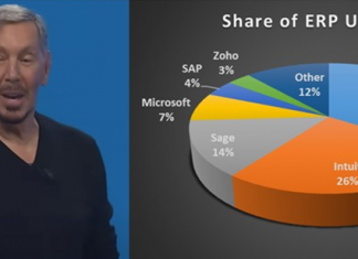 CTO Larry Ellison helps Gen AI startups train on OCI, while software and tech services firms bank on Oracle ERP
