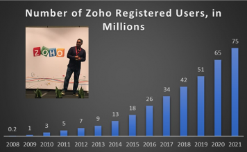 Zoho Rides The Wave of Low-Code Development With Creator Chief Evangelist Raju Vegesna trumpets Zoho’s exponential growth