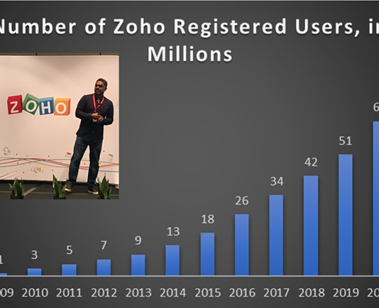 Chief Evangelist Raju Vegesna trumpets Zoho’s exponential growth
