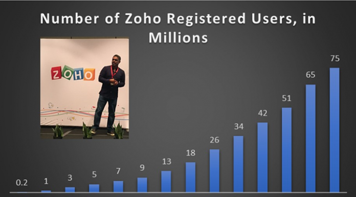 Zoho Rides The Wave of Low-Code Development With Creator Chief Evangelist Raju Vegesna trumpets Zoho’s exponential growth
