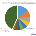 Top 10 CASB Software Vendors, Market Size and Market Forecast 2018-2023 Exhibit 1: 2018 Cloud Access Security Broker (CASB) Applications Market Shares Split By Top 10 Cloud Access Security Broker (CASB) Vendors and others, %
