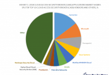 Exhibit 1: 2018 Cloud Access Security Broker (CASB) Applications Market Shares Split By Top 10 Cloud Access Security Broker (CASB) Vendors and others, %