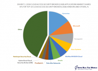 Exhibit 1: 2018 Cloud Access Security Broker (CASB) Applications Market Shares Split By Top 10 Cloud Access Security Broker (CASB) Vendors and others, %