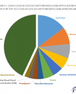 Top 10 CASB Software Vendors, Market Size and Market Forecast 2018-2023 Exhibit 1: 2018 Cloud Access Security Broker (CASB) Applications Market Shares Split By Top 10 Cloud Access Security Broker (CASB) Vendors and others, %