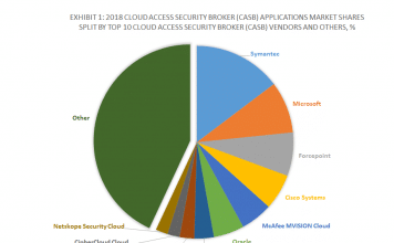 Top 10 CASB Software Vendors, Market Size and Market Forecast 2018-2023 Exhibit 1: 2018 Cloud Access Security Broker (CASB) Applications Market Shares Split By Top 10 Cloud Access Security Broker (CASB) Vendors and others, %
