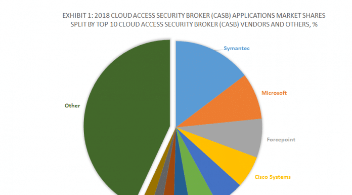 Top 10 CASB Software Vendors, Market Size and Market Forecast 2018-2023 Exhibit 1: 2018 Cloud Access Security Broker (CASB) Applications Market Shares Split By Top 10 Cloud Access Security Broker (CASB) Vendors and others, %