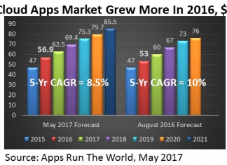 Cloud Apps Market Grew More In 2016, $B