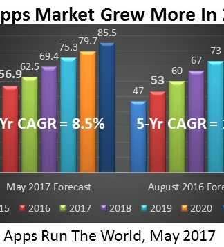 Cloud Apps Market Grew More In 2016, $B
