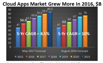 Cloud Apps Market Grew More In 2016, $B