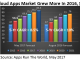 Cloud Apps Market Grew More In 2016, $B