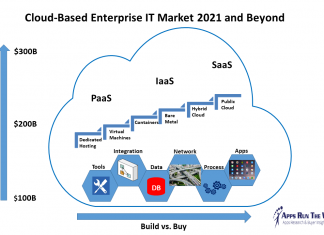 Cloud-Based Enterprise IT Market 2021 and Beyond