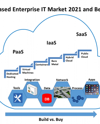 Cloud-Based Enterprise IT Market 2021 and Beyond