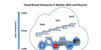 Cloud Based Enterprise IT Market 2022 and Beyond