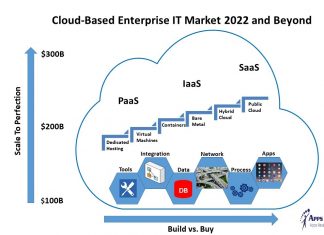 Cloud Based Enterprise IT Market 2022 and Beyond