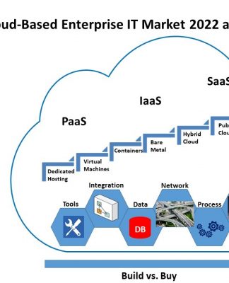 Cloud Based Enterprise IT Market 2022 and Beyond