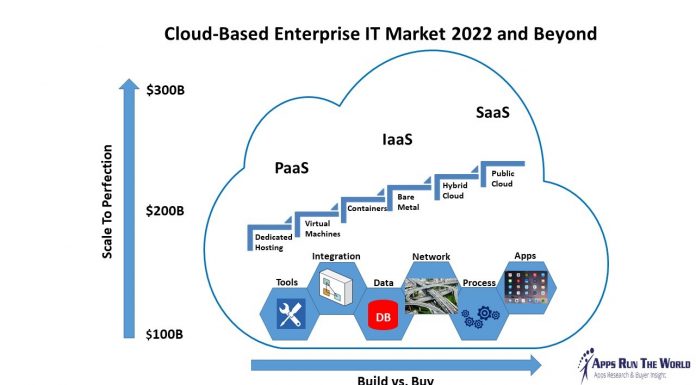 First Look At 2017-2022 PaaS, IaaS, SaaS Markets As 14 Top Cloud Computing Billionaires Expand Across Enterprise IT Cloud Based Enterprise IT Market 2022 and Beyond