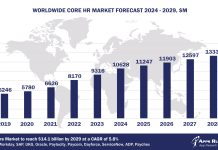 Worldwide Core HR Software Market Forecast, 2024-2029, $M