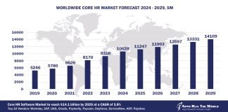 Worldwide Core HR Software Market Forecast, 2024-2029, $M