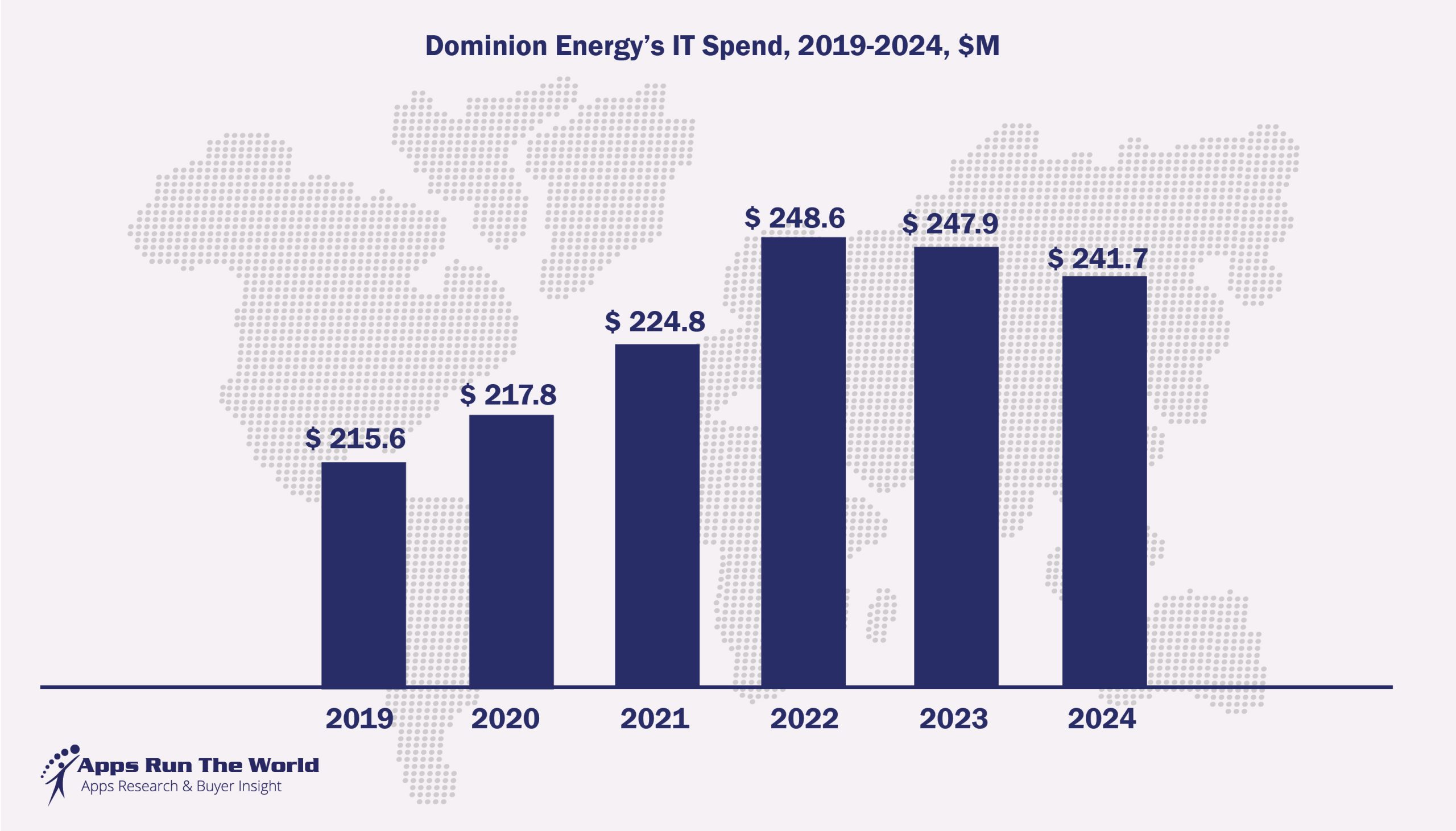 Exhibit 4 – Dominion Energy’s IT Spend, 2019-2024, $M