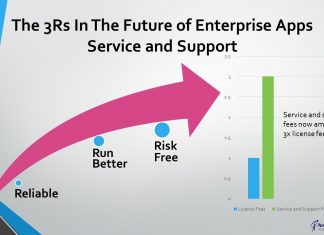 Enterprise applications vendors are boosting service and support value and capabilities for a new generation of users