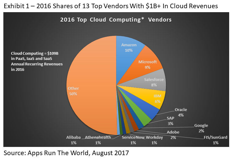 Paas Iaas Saas Markets Hit 109b In 2016 Elevating 13 Top Cloud Computing Vendors To Exclusive Billionaire Club